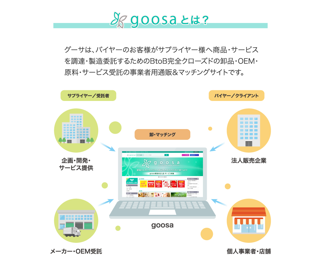goosaは、バイヤーのお客様がサプライヤー様へ商品・サービスを調達・製造委託するための事業者様通販・マッチングサイトです
